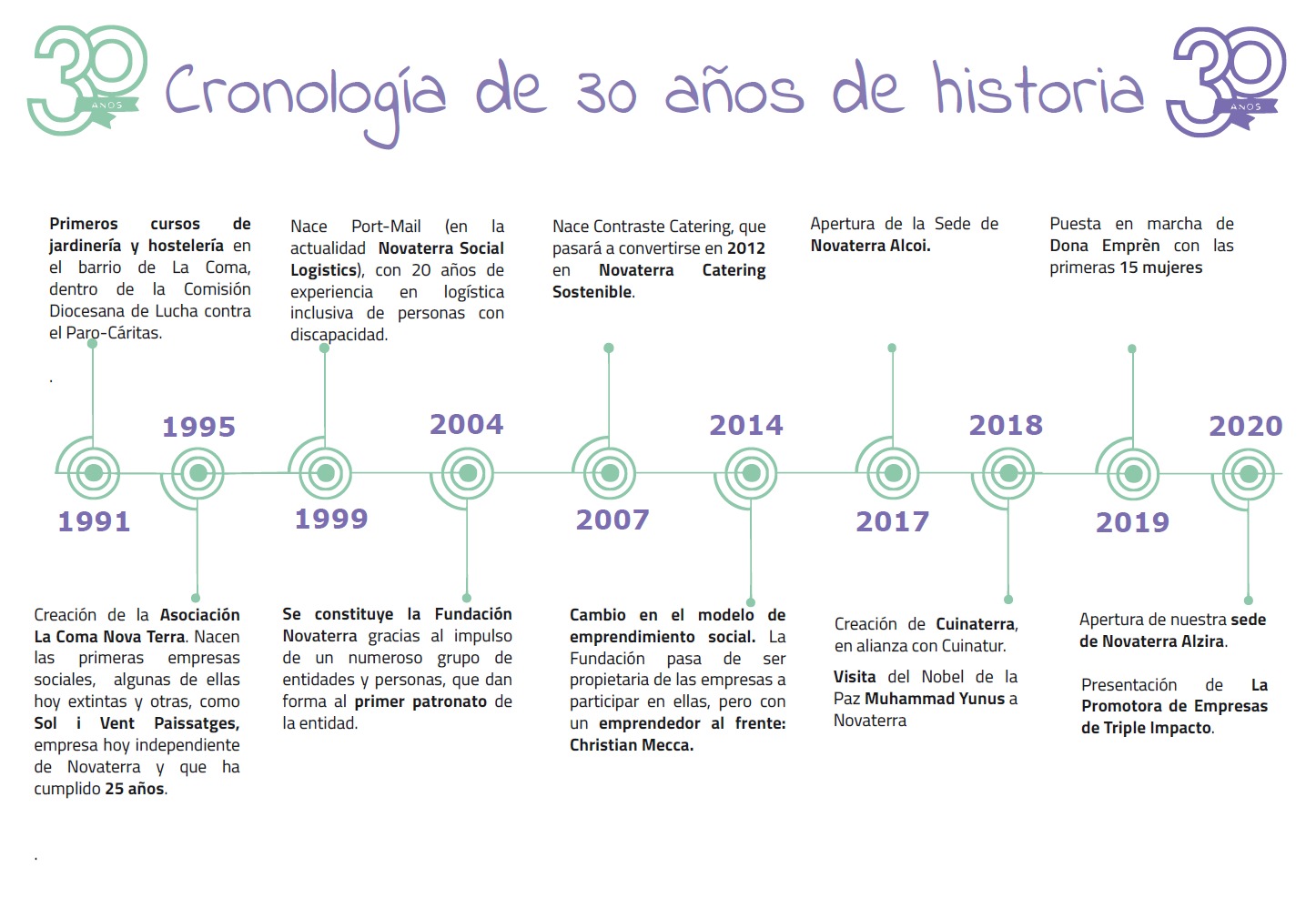 6. Cronología